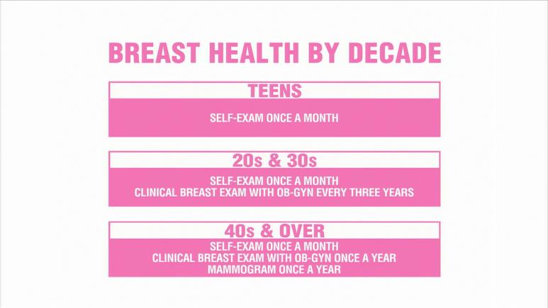 Breast Health By Decade Chart