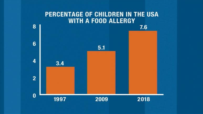 food allergy graphic