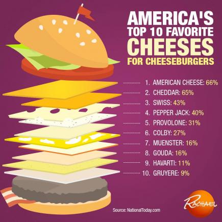 Here Are America's Top 10 Favorite Cheeses for Cheeseburgers (and Recipe for Each!) | Rachael Ray Show